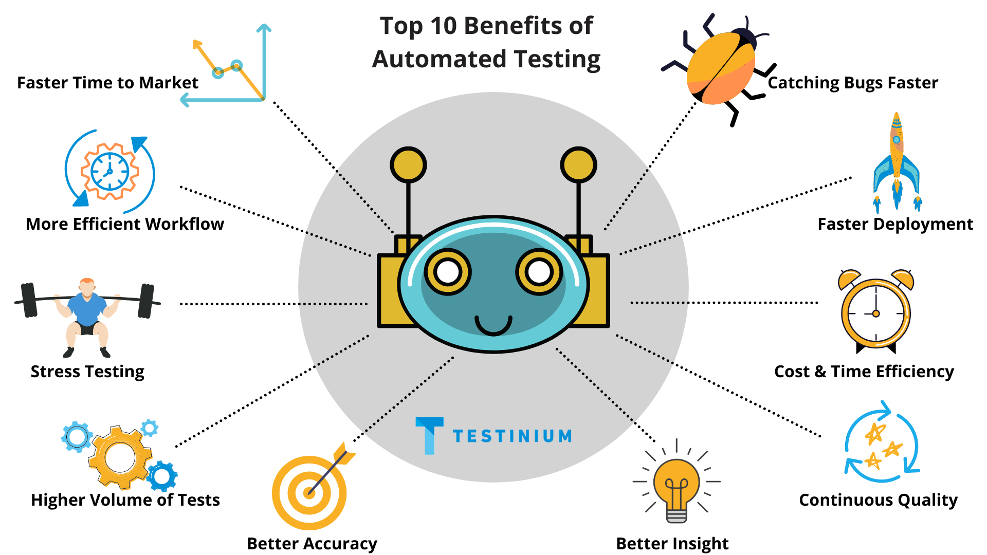 Automated Testing